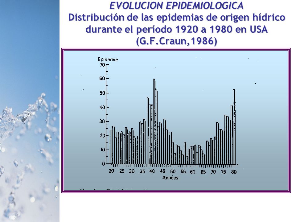 EVOLUCION EPIDEMIOLOGICA Distribución de las epidemias de origen hídrico durante el período 1920 a 1980 en USA (G.F.Craun,1986)