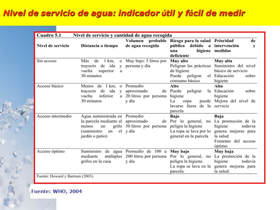 Nivel de servicio de agua: indicador útil y fácil de medir