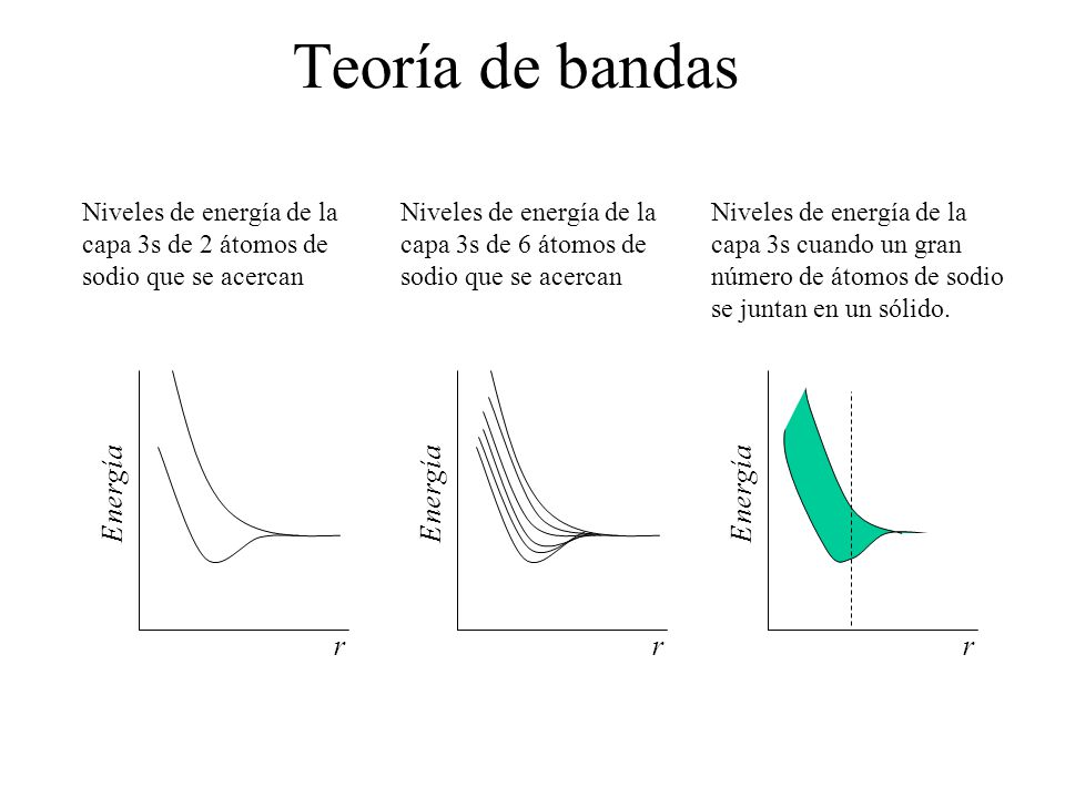 Teoría de bandas Energía Energía Energía r r r