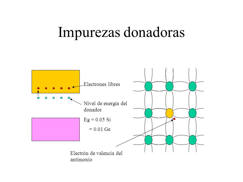 Impurezas donadoras Electrones libres Nivel de energía del donador
