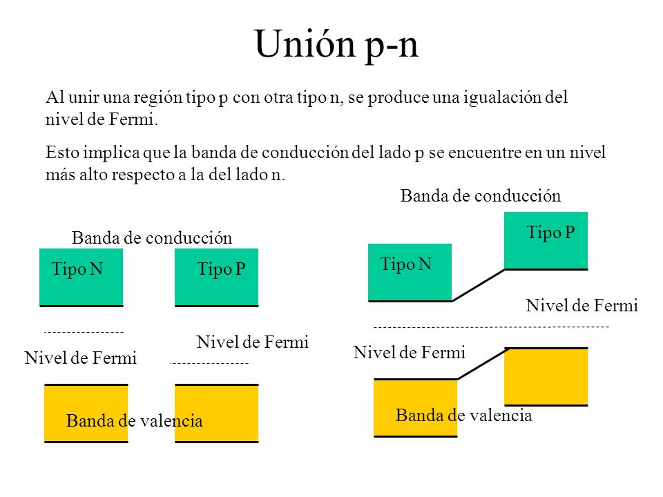 Unión p-n Al unir una región tipo p con otra tipo n, se produce una igualación del nivel de Fermi.