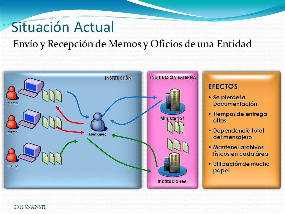 Situación Actual Envío y Recepción de Memos y Oficios de una Entidad
