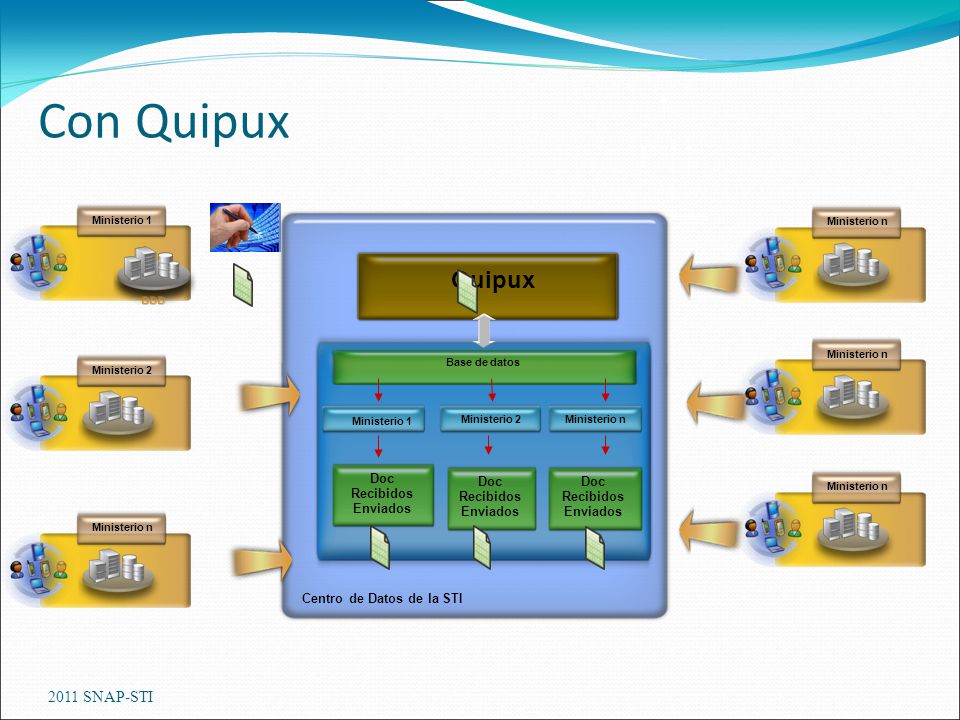 Con Quipux Ministerio 1. Ministerio n. BDD. Quipux. Ministerio n. Ministerio 2. Base de datos.