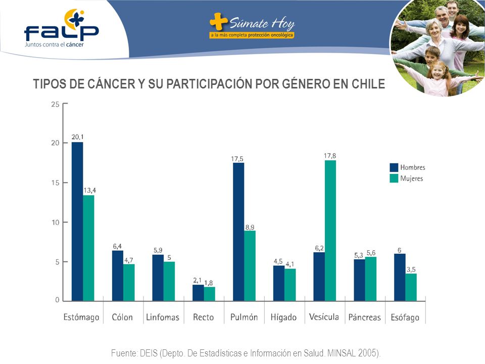 TIPOS DE CÁNCER Y SU PARTICIPACIÓN POR GÉNERO EN CHILE