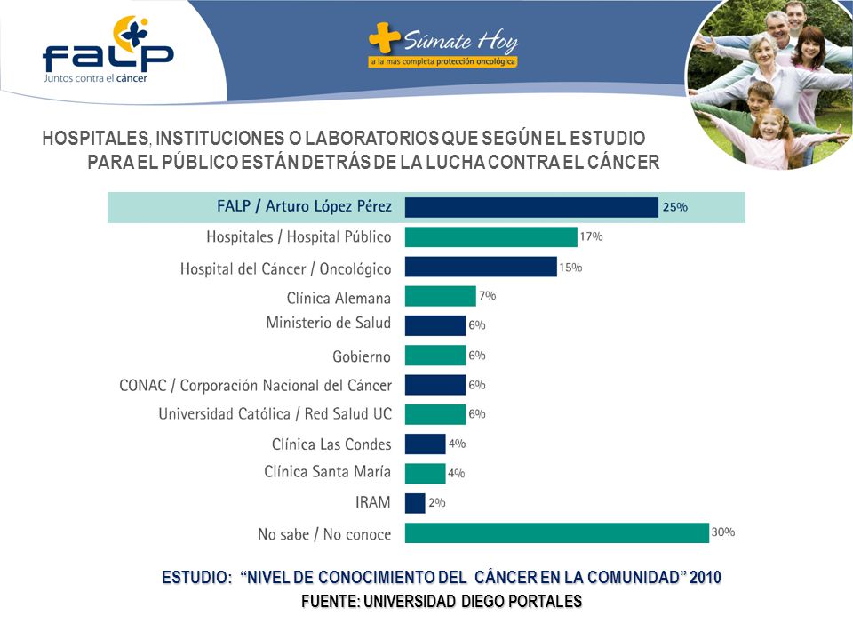 HOSPITALES, INSTITUCIONES O LABORATORIOS QUE SEGÚN EL ESTUDIO PARA EL PÚBLICO ESTÁN DETRÁS DE LA LUCHA CONTRA EL CÁNCER
