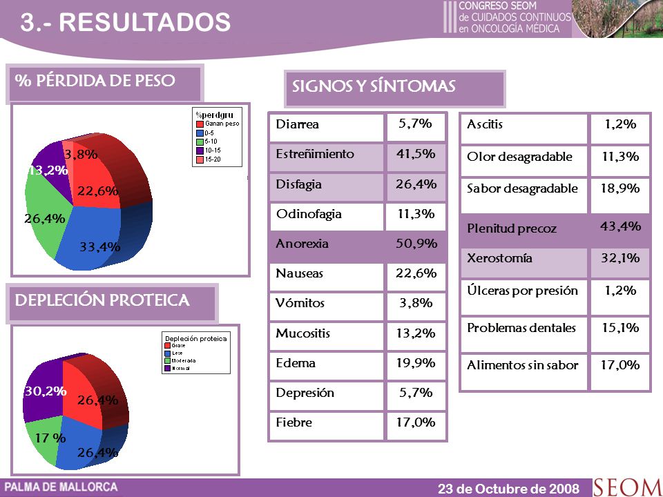 3.- RESULTADOS % PÉRDIDA DE PESO SIGNOS Y SÍNTOMAS DEPLECIÓN PROTEICA