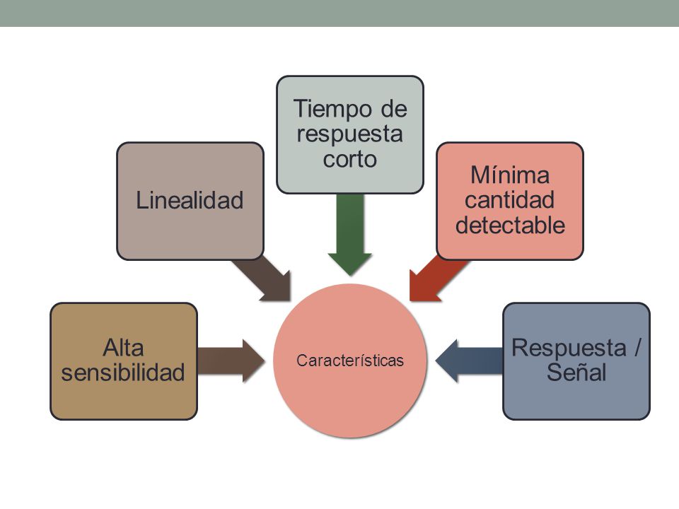 Tiempo de respuesta corto Mínima cantidad detectable Respuesta / Señal