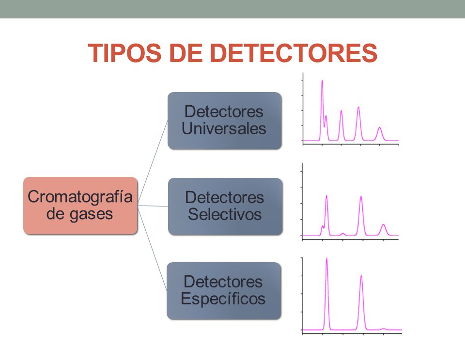 TIPOS DE DETECTORES Cromatografía de gases Detectores Universales