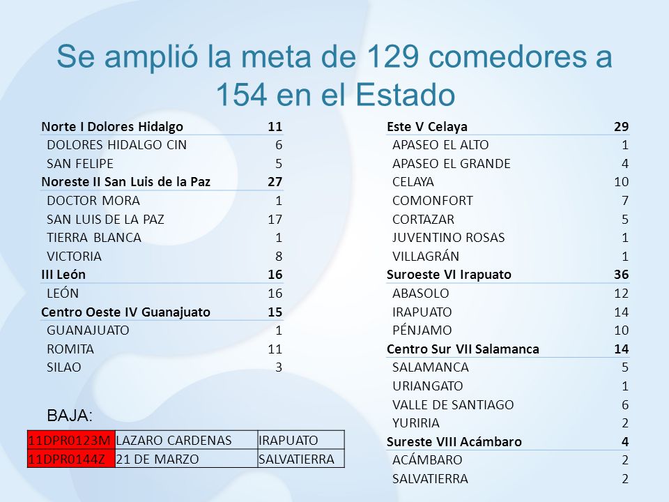 Se amplió la meta de 129 comedores a 154 en el Estado