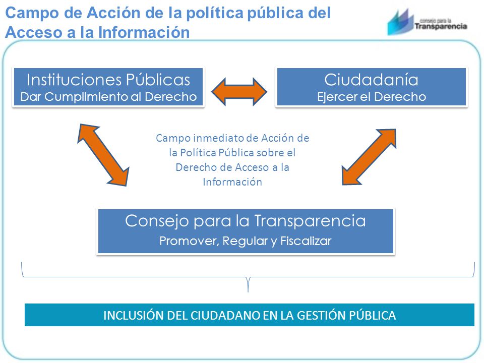 Campo de Acción de la política pública del Acceso a la Información
