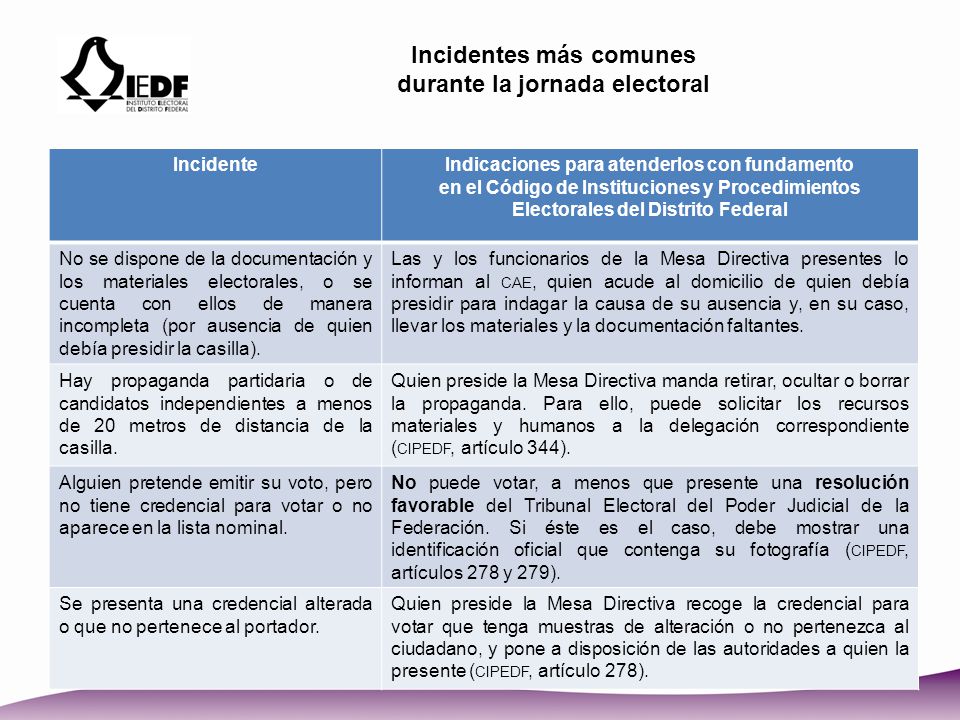 Incidentes más comunes durante la jornada electoral Incidente