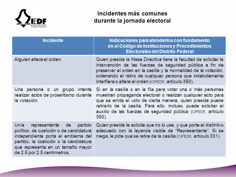 Incidentes más comunes durante la jornada electoral Incidente
