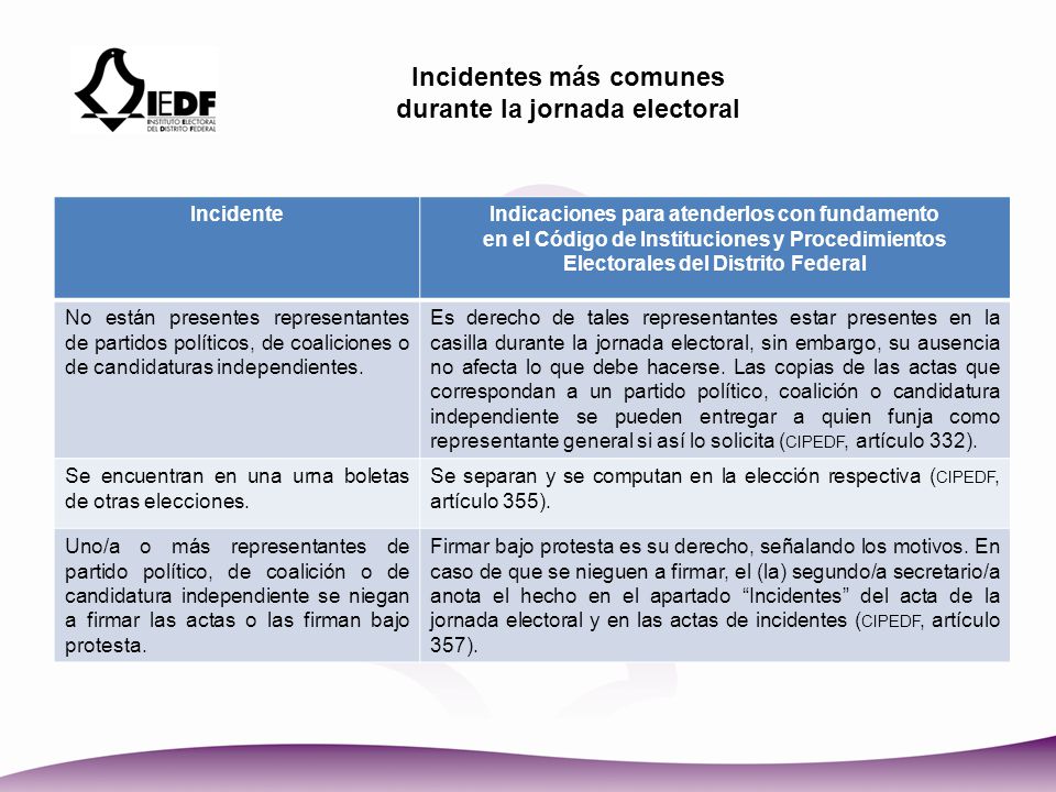 Incidentes más comunes durante la jornada electoral Incidente