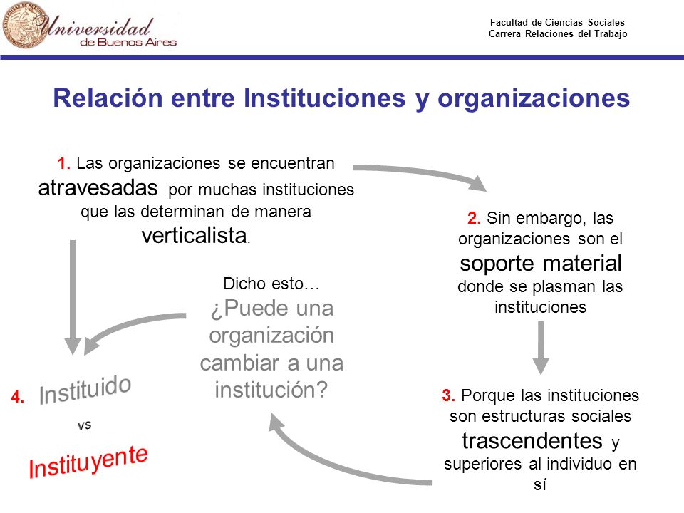 Relación entre Instituciones y organizaciones