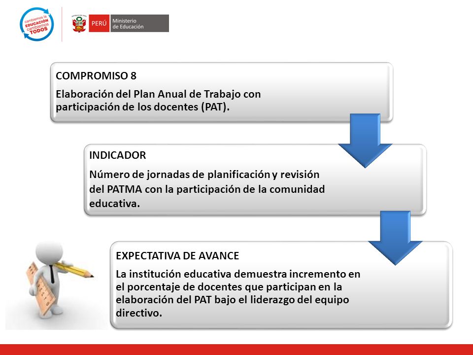 COMPROMISO 8 Elaboración del Plan Anual de Trabajo con participación de los docentes (PAT). INDICADOR.
