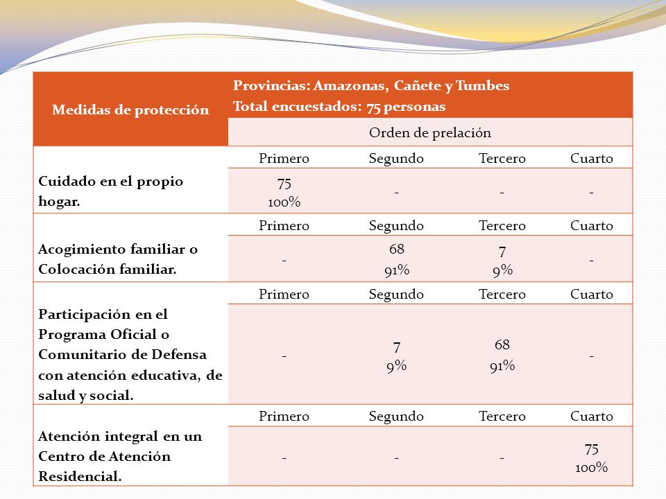 Medidas de protección Provincias: Amazonas, Cañete y Tumbes. Total encuestados: 75 personas. Orden de prelación.
