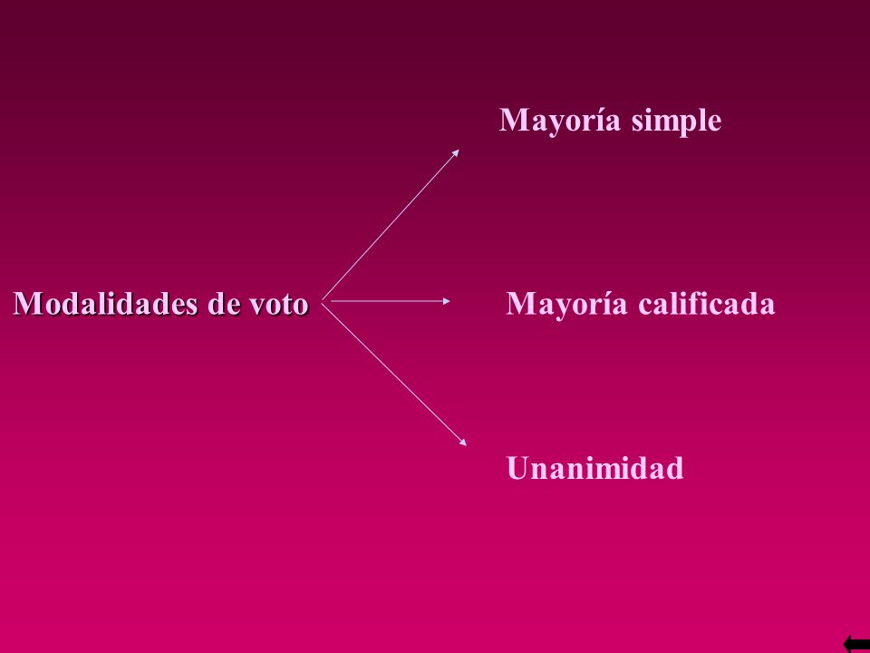 Mayoría simple Modalidades de voto Mayoría calificada Unanimidad