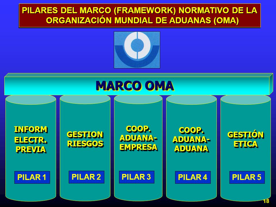 PILARES DEL MARCO (FRAMEWORK) NORMATIVO DE LA ORGANIZACIÓN MUNDIAL DE ADUANAS (OMA)