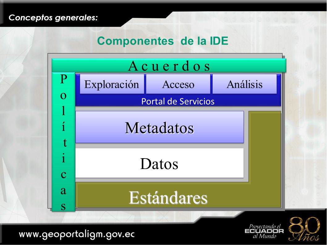 Estándares Metadatos Datos A c u e r d o s P o l í t i c a s