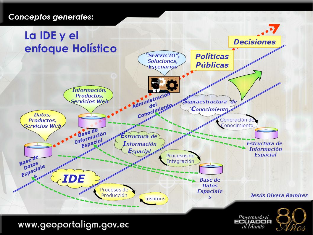 La IDE y el enfoque Holístico IDE Conceptos generales: Decisiones