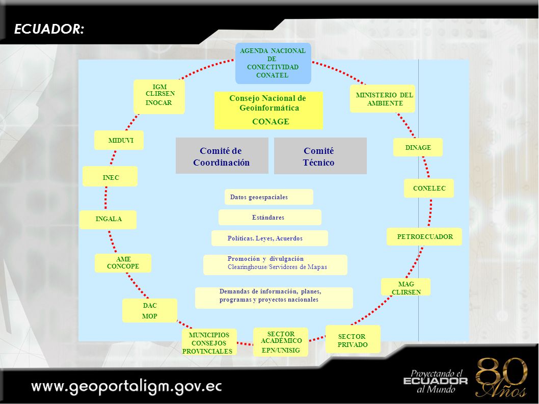 ECUADOR: Comité de Coordinación Comité Técnico Consejo Nacional de