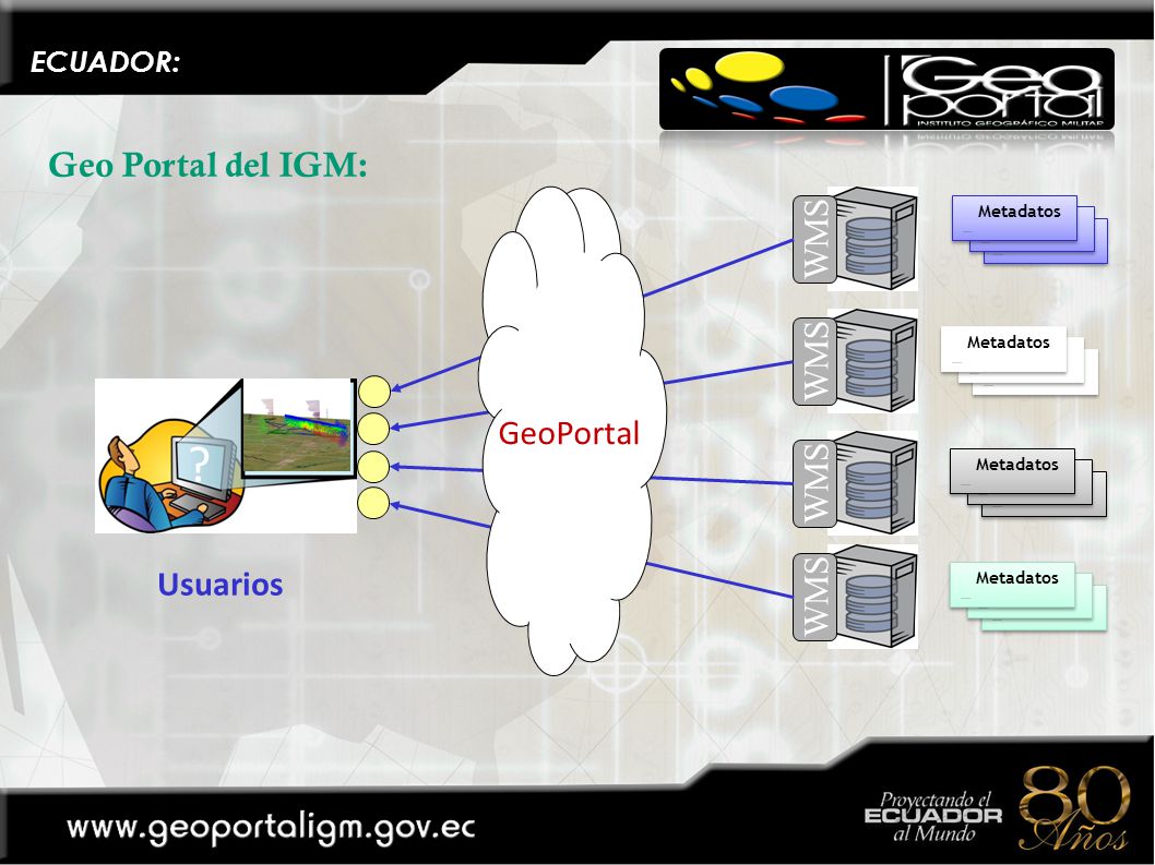 Geo Portal del IGM: WMS Usuarios GeoPortal GeoPortal ECUADOR: