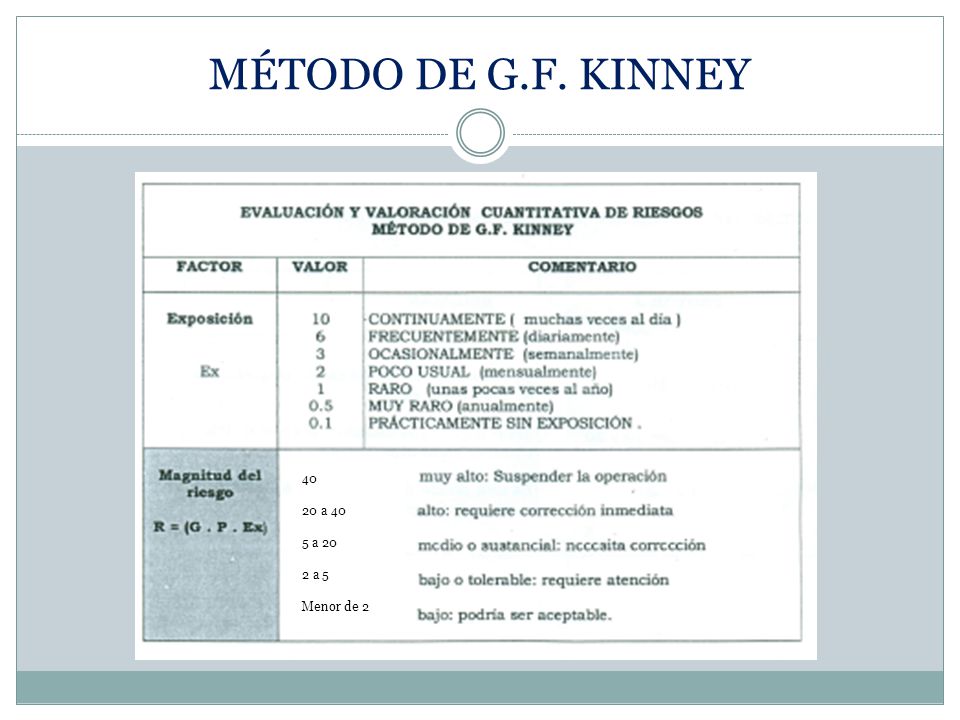 MÉTODO DE G.F. KINNEY a 40 5 a 20 2 a 5 Menor de 2