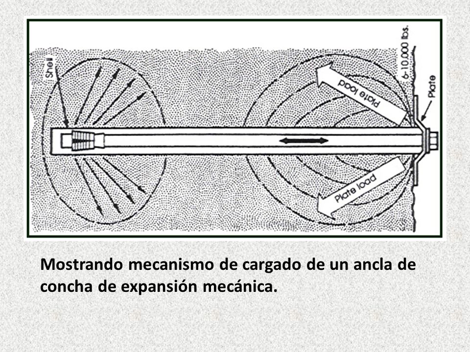 Mostrando mecanismo de cargado de un ancla de concha de expansión mecánica.