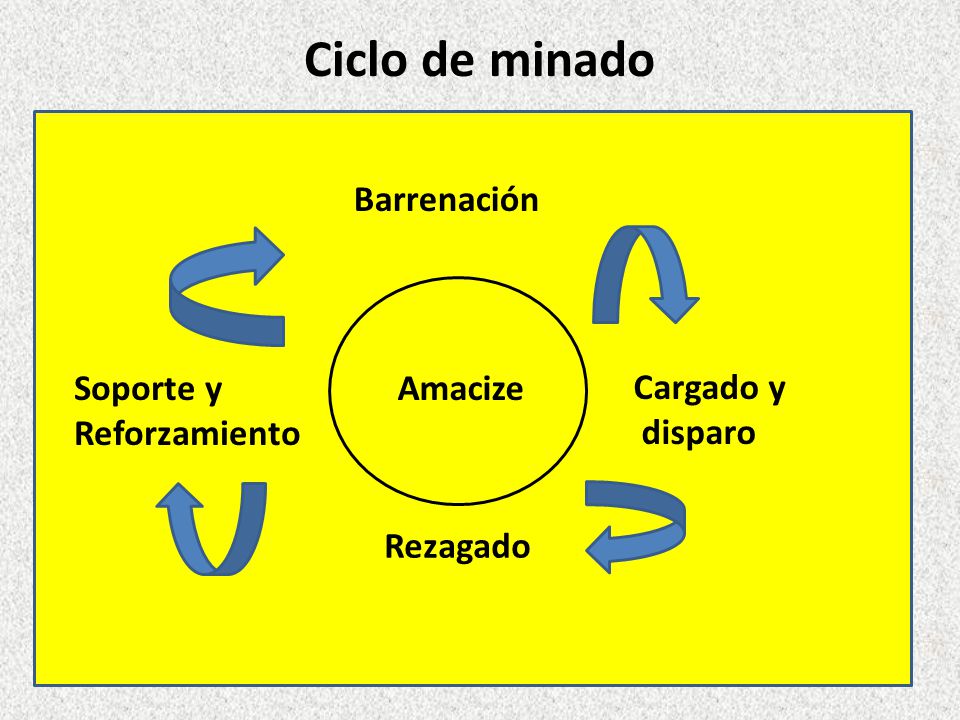 Ciclo de minado Barrenación Soporte y Reforzamiento Amacize Cargado y