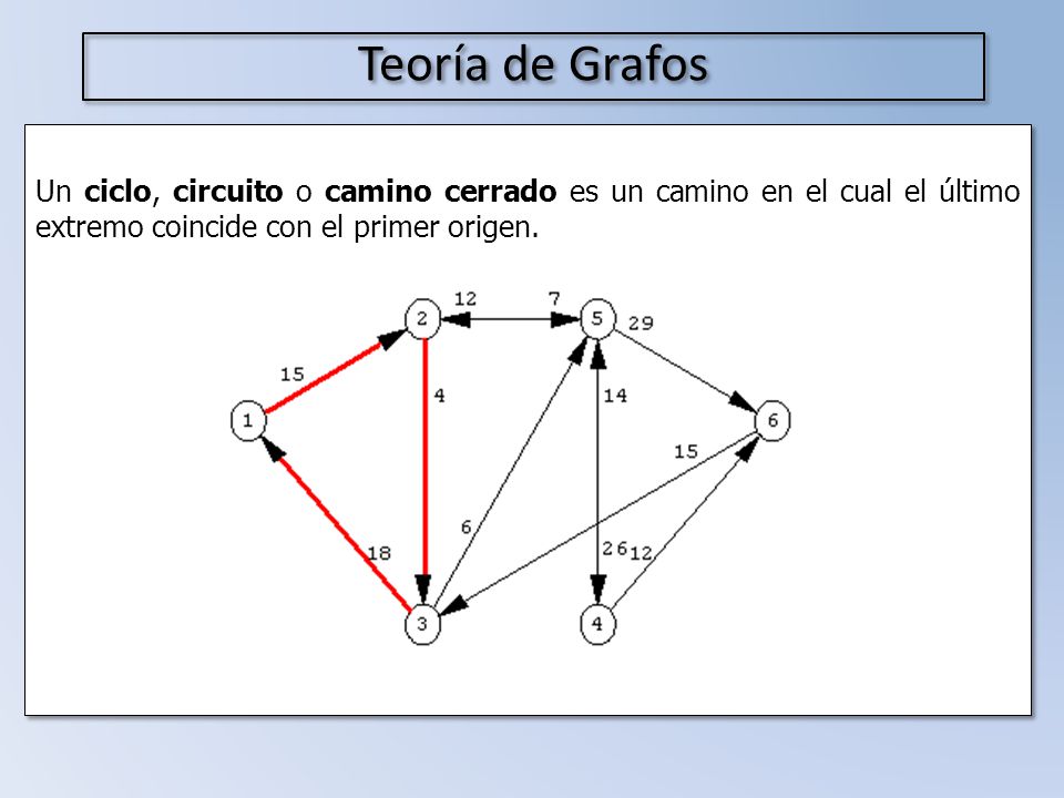 Teoría de Grafos Un ciclo, circuito o camino cerrado es un camino en el cual el último extremo coincide con el primer origen.