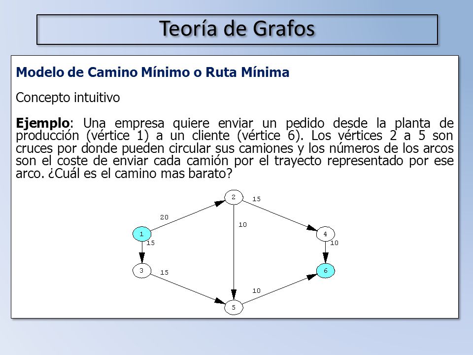 Teoría de Grafos Modelo de Camino Mínimo o Ruta Mínima
