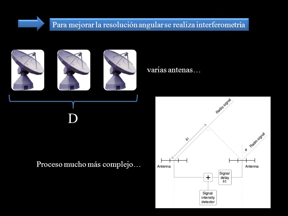 D Para mejorar la resolución angular se realiza interferometría