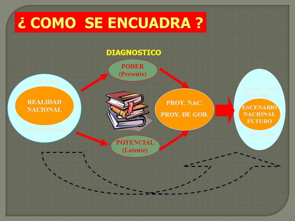 ¿ COMO SE ENCUADRA DIAGNOSTICO PODER (Presente) REALIDAD PROY. NAC.
