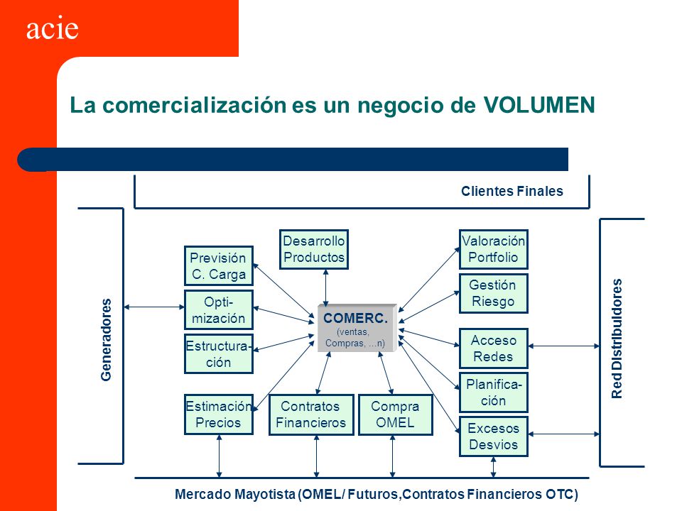 acie La comercialización es un negocio de VOLUMEN COMERC. Estructura-