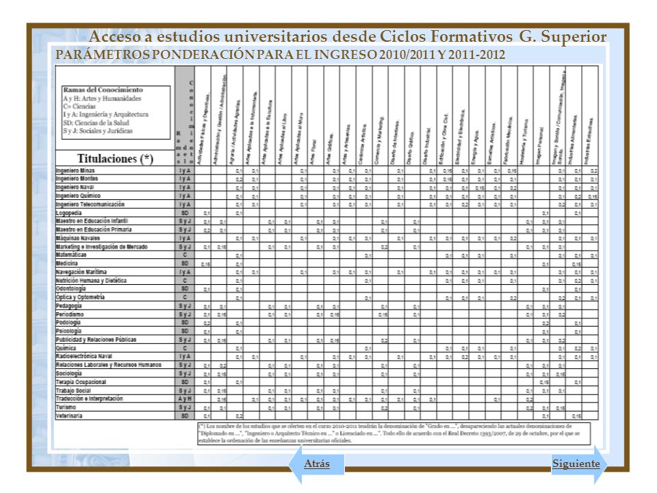 Acceso a estudios universitarios desde Ciclos Formativos G. Superior