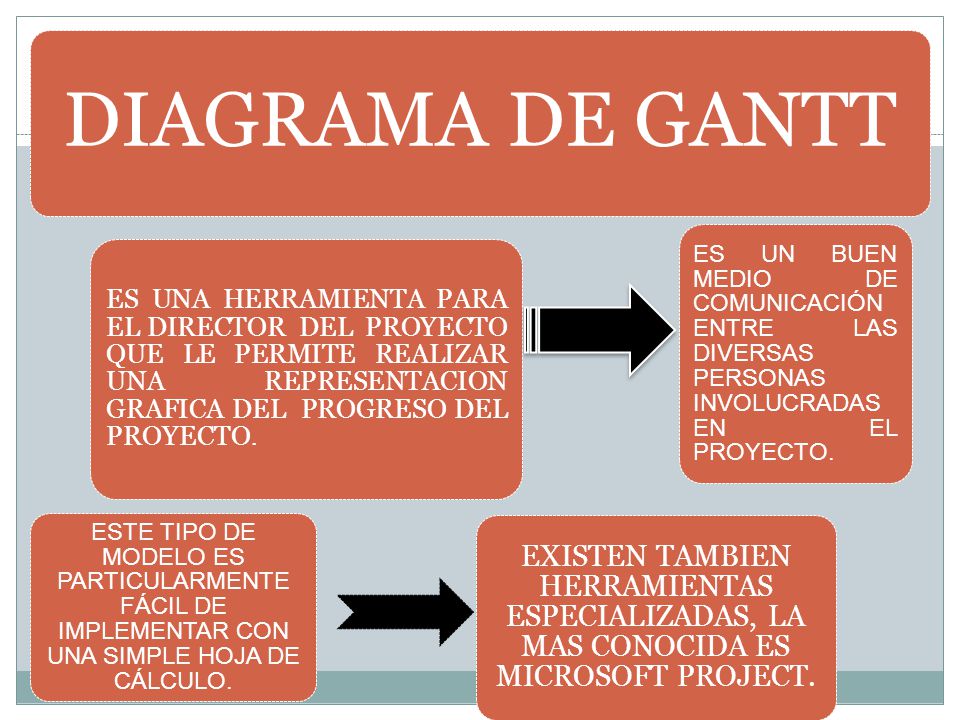 DIAGRAMA DE GANTT ES UNA HERRAMIENTA PARA EL DIRECTOR DEL PROYECTO QUE LE PERMITE REALIZAR UNA REPRESENTACION GRAFICA DEL PROGRESO DEL PROYECTO.