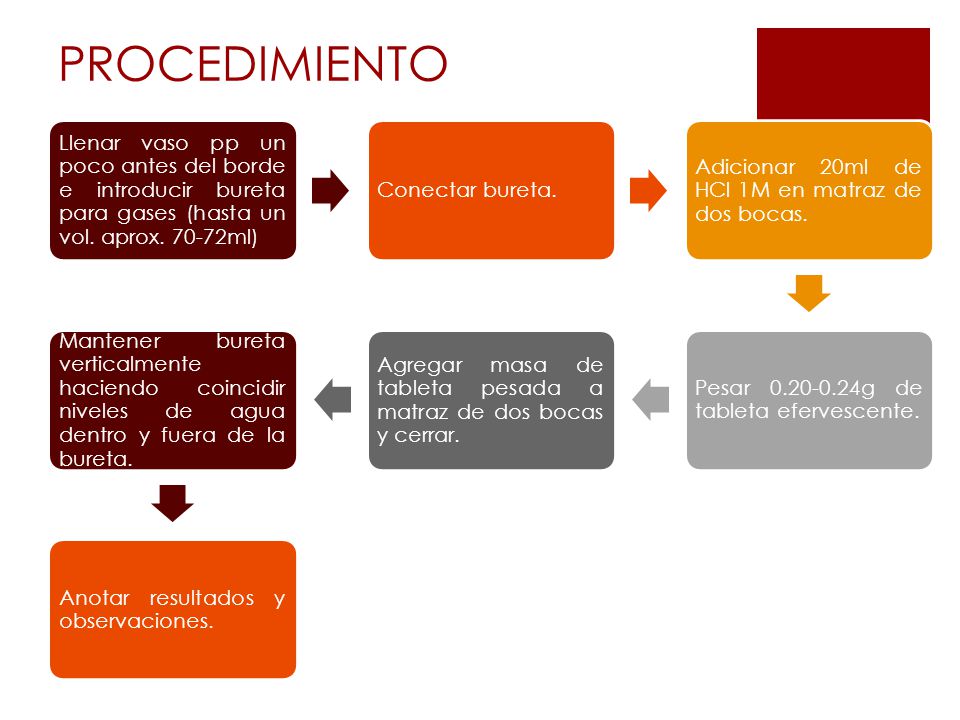 PROCEDIMIENTO Llenar vaso pp un poco antes del borde e introducir bureta para gases (hasta un vol. aprox ml)