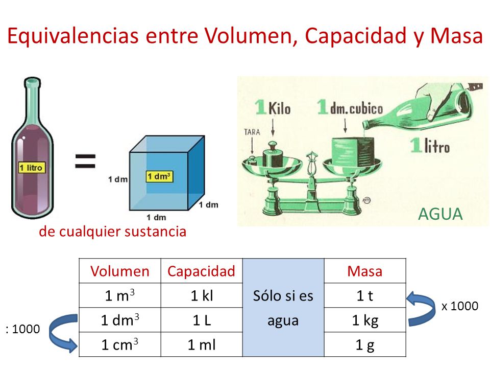 Equivalencias entre Volumen, Capacidad y Masa