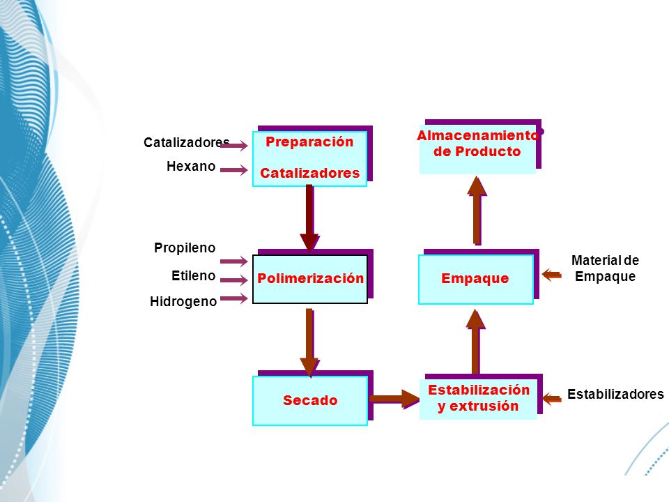Estabilización y extrusión