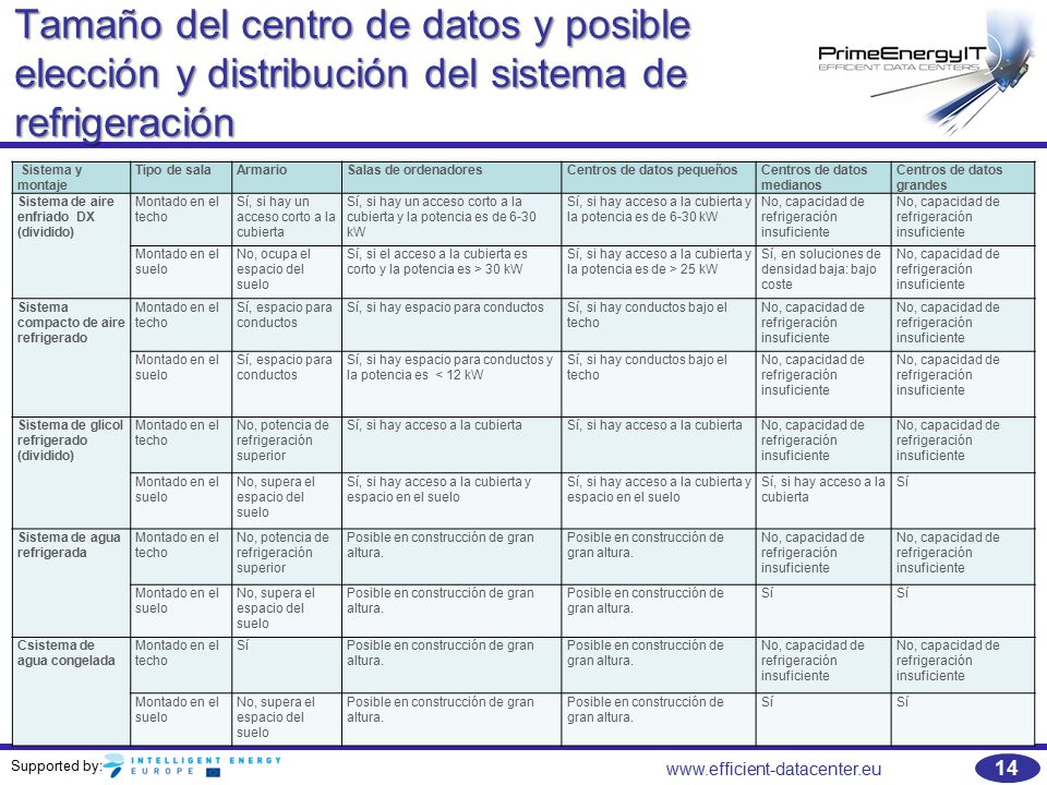 Tamaño del centro de datos y posible elección y distribución del sistema de refrigeración