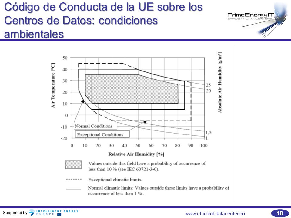 Código de Conducta de la UE sobre los Centros de Datos: condiciones ambientales