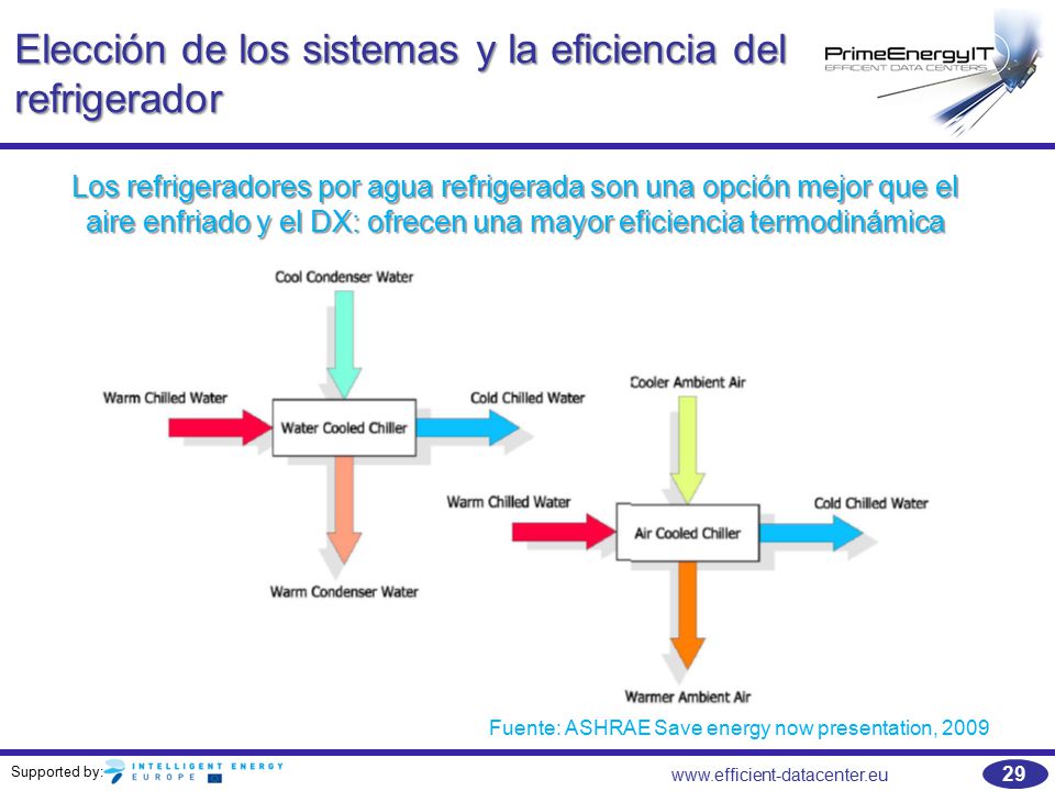 Elección de los sistemas y la eficiencia del refrigerador