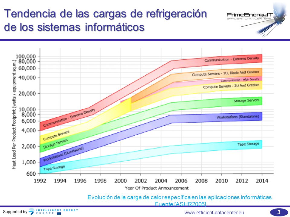 Tendencia de las cargas de refrigeración de los sistemas informáticos