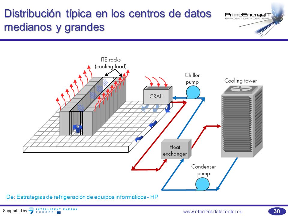 Distribución típica en los centros de datos medianos y grandes