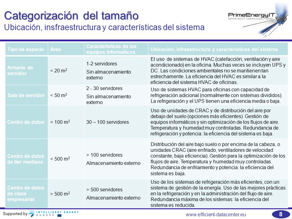 Categorización del tamaño Ubicación, insfraestructura y características del sistema