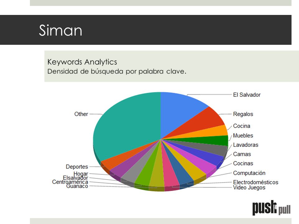 Siman Keywords Analytics Densidad de búsqueda por palabra clave.