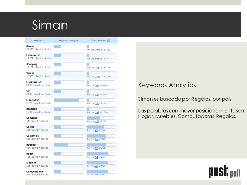 Siman Keywords Analytics Siman es buscado por Regalos, por país.