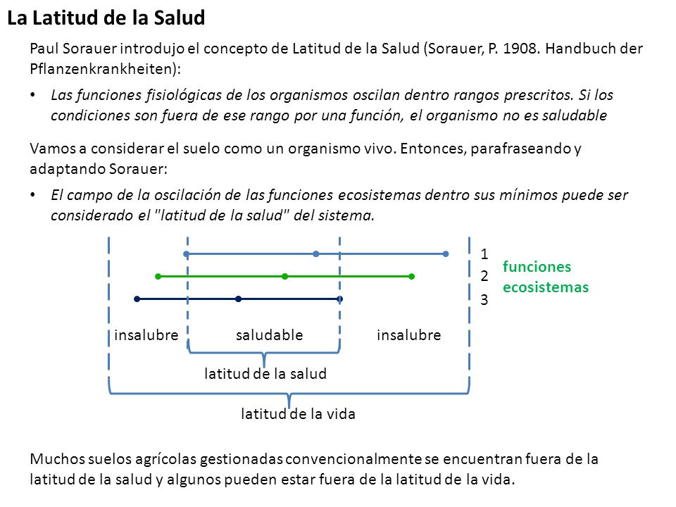La Latitud de la Salud Paul Sorauer introdujo el concepto de Latitud de la Salud (Sorauer, P Handbuch der Pflanzenkrankheiten):