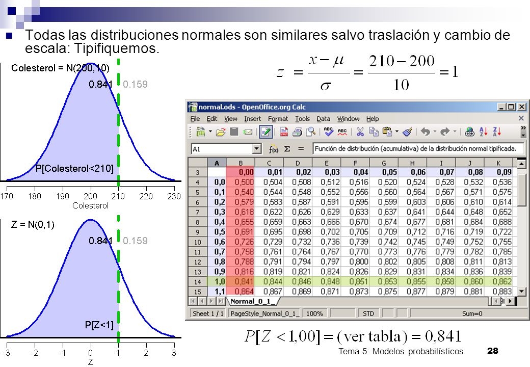 Todas las distribuciones normales son similares salvo traslación y cambio de escala: Tipifiquemos.