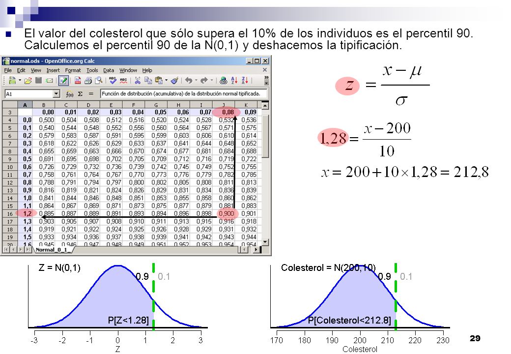 El valor del colesterol que sólo supera el 10% de los individuos es el percentil 90. Calculemos el percentil 90 de la N(0,1) y deshacemos la tipificación.